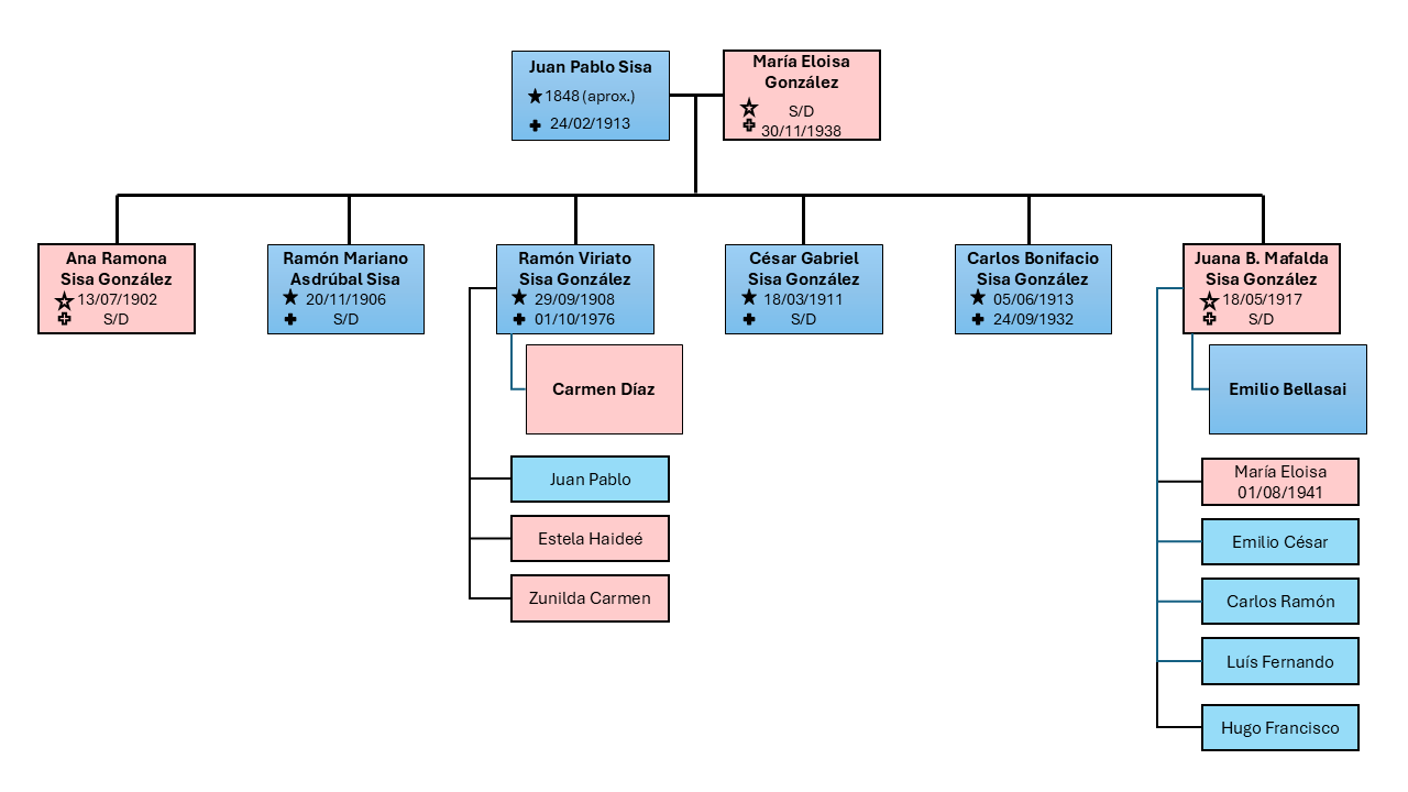 arbol_genealógico_rama_juan_pablo_sisa.png